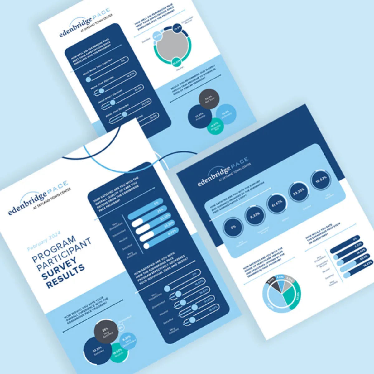 Edenbridge PACE program participant survey results report featuring consistent branded data visualization